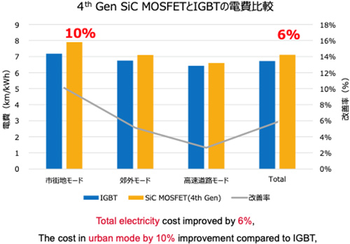 Electricity cost test result