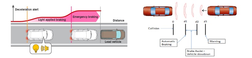 Working principle of AEB system