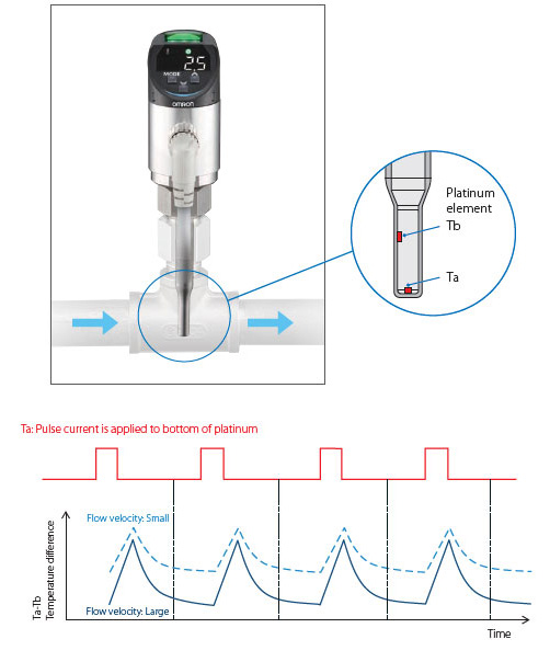 Figure7: Flow sensor