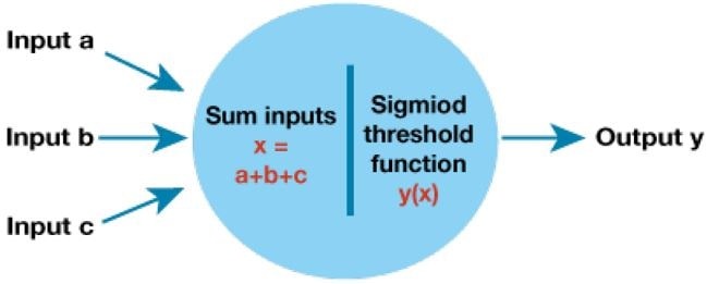 Schematic for a neuron in an artificial neural net