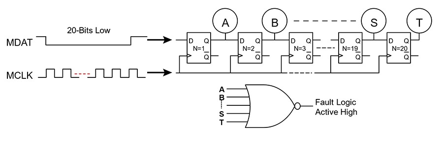 Figure 5: Example of fault detection logic for continuous 20-bits high