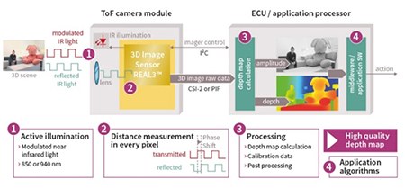 Figure 12: Infineon’s REAL3™ time-of-flight system