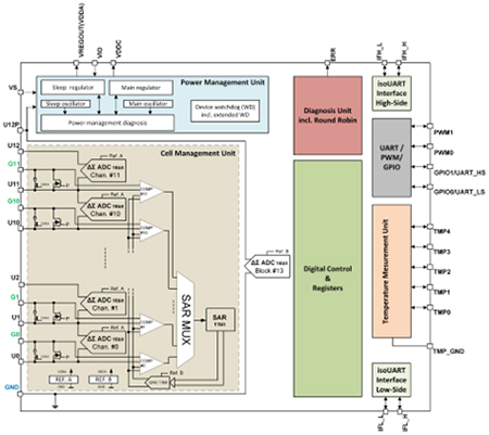 Figure 11: TLE9012DQULi-Ion battery monitoring and balancing IC