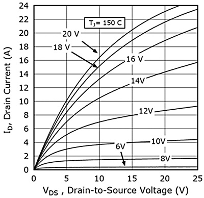 Figure 2: I-V curve of MSC360SMA120B under different driving voltages at Tj = 150°C