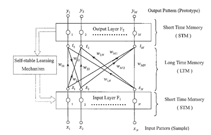 Figure 3: ART-2 neural network