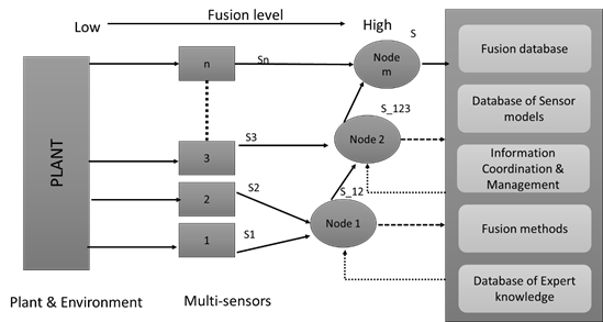 Figure 2: Structure of multi-sensor data fusion