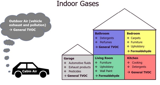 Figure 6: Sources of the TVOC inside a Home (Source)