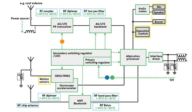 Figure 10: Anatomy of a V2V system