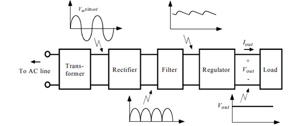 Figure 1: Components of a typical linear power supply(Image source)