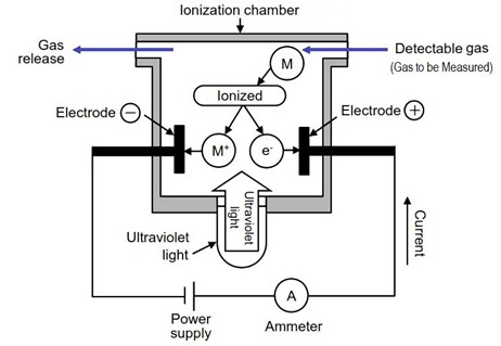 PID sensor Working Principle (Source)