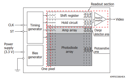 Block diagram of CMOS image sensor