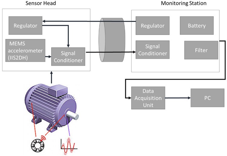 Conditional Monitoring System