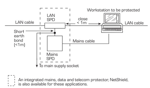 Use of SPDs to protect individual items of LAN equipment