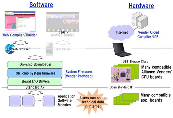 Gadget Renesas