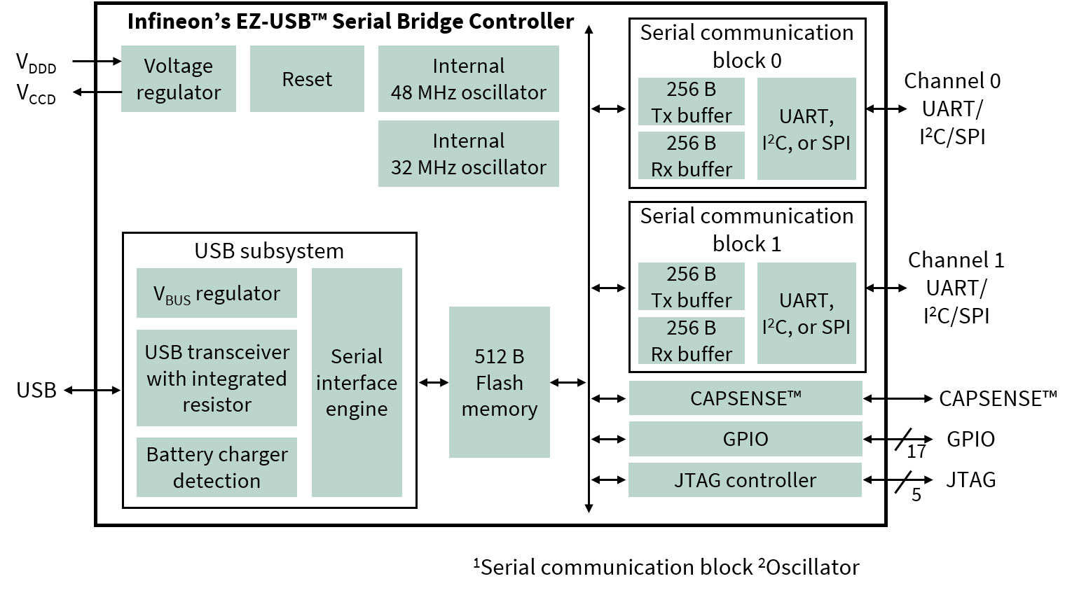Block Diagram