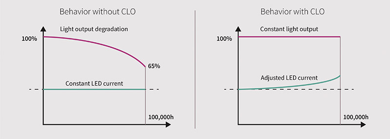 CLO Comparison