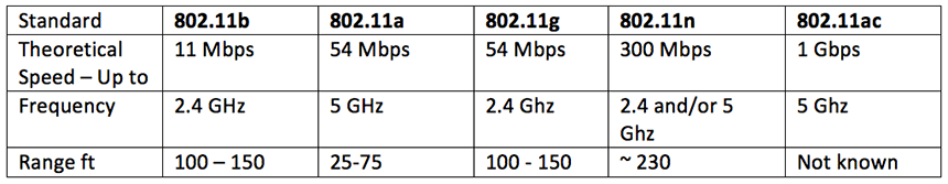 Comparison table for Wi-Fi standards